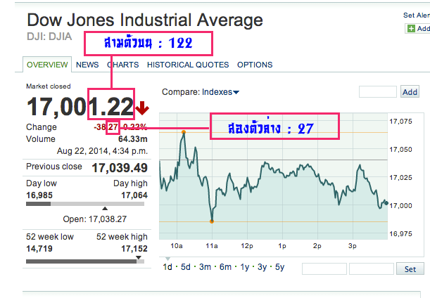  ผลดาวโจนส์ล่าสุด
