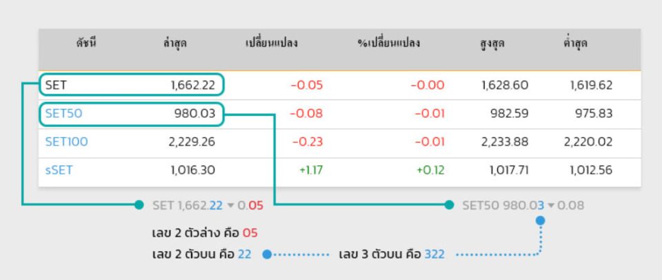 หุ้นไทยวันนี้ช่อง9-"Thai stocks today, Channel 9"